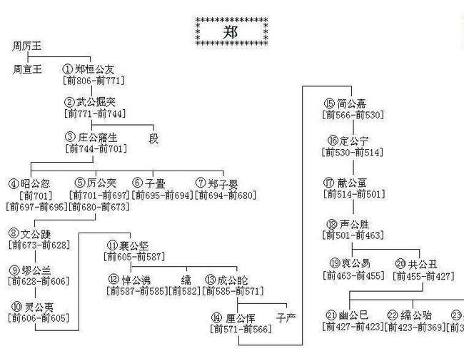 猖狂的春秋贵族-郑国七穆,鲁国三桓,晋国六卿,齐国六贵
