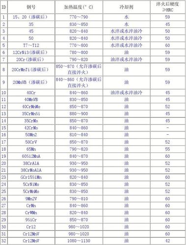 常用钢材淬火温度与硬度值