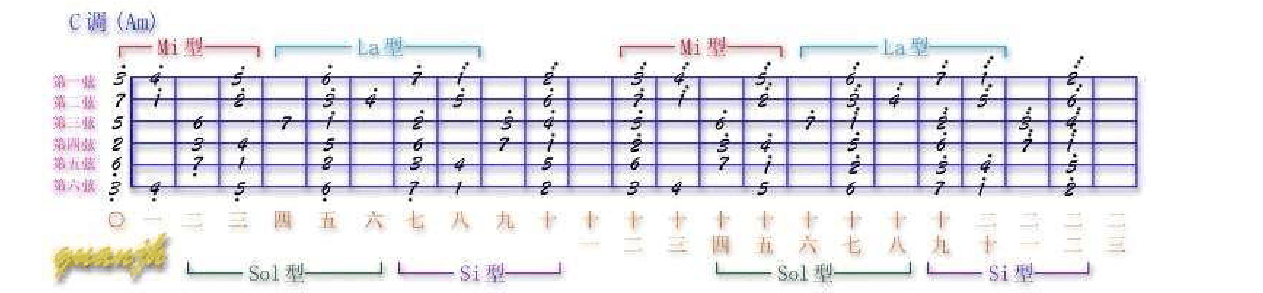 吉他指板各调音阶图(图详解)