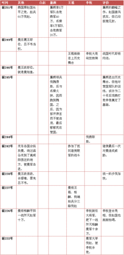 东周列国志| 春秋战国之窗网 -战国四大名将年表