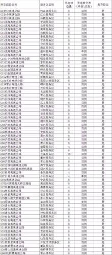 全国最全高速公路充电桩分布图,看看你所在省份都有哪些?