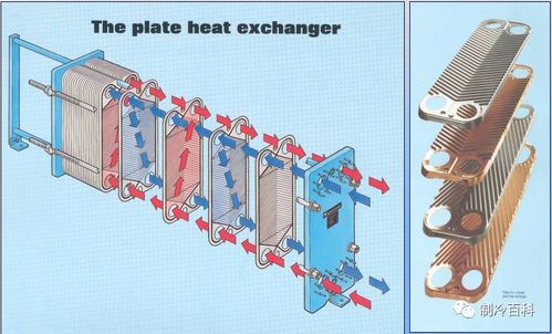 三,换热器分类 按结构形式: ◆ 翅片管式(制冷剂/空气,载冷剂/空气)