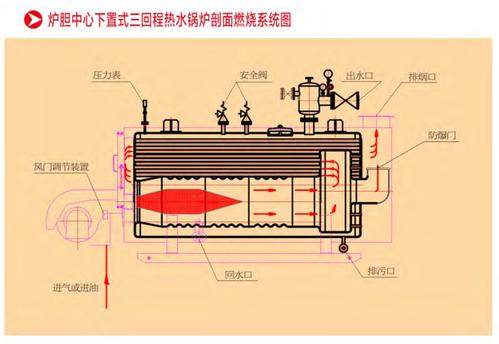 低氮冷凝式燃气(油)热水锅炉       1,采用卧式内燃全湿背三回程结构