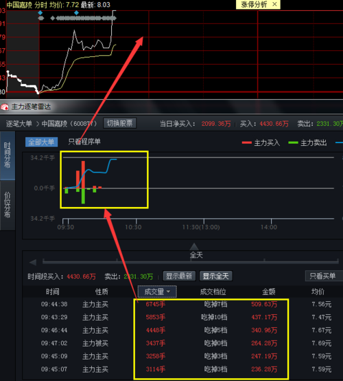 3437 /3258 /3114手等大单流入抢筹吃掉28档,主力抢筹股票 同花顺