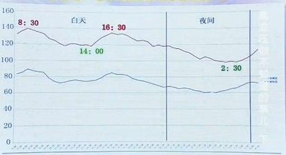 一天内高血压的变化