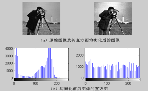 直方图均衡化处理实际上就是寻找一个灰度变换函 数t,使变化后的
