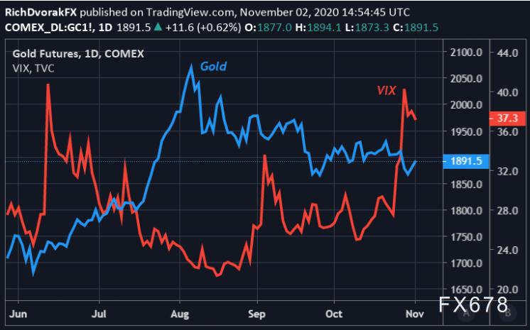 金价走势分析:黄金迎来关键一天,大选日行情波动大,关注vix和实际收益