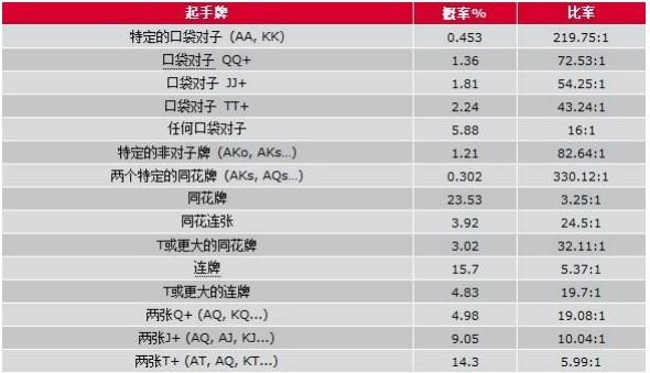 德州扑克概率表(完整版)
