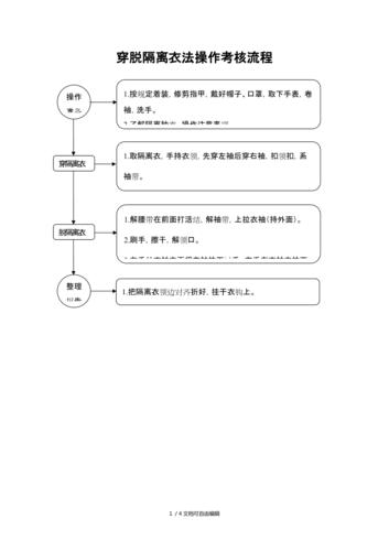 穿脱隔离衣法操作考核流程