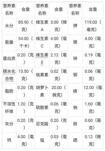最后,为大家奉上苹果营养成分表,现在大家知道为什么说"每天一苹果