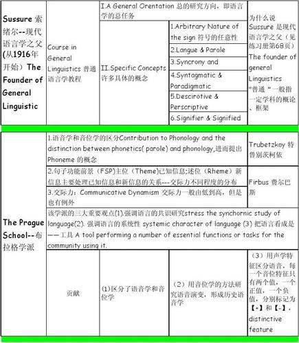 《普通语言学教程》-语言学流派