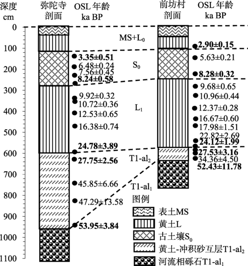 郧县盆地风成黄土—古土壤与汉江i级阶地形成年龄研究