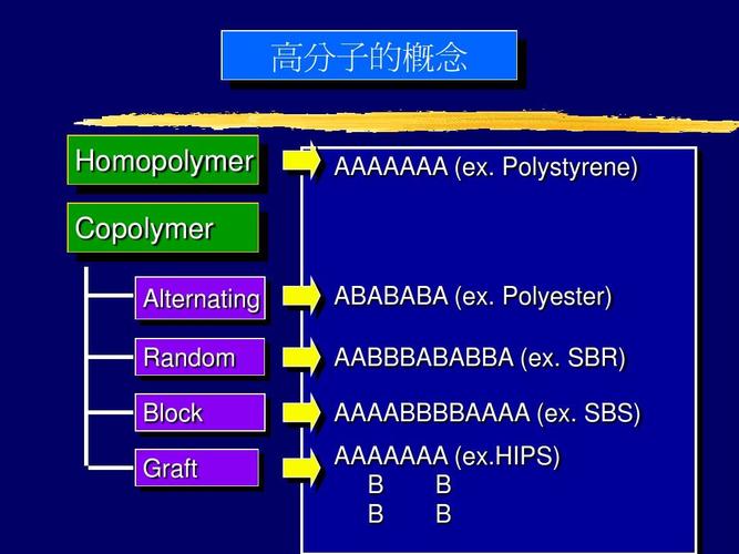 信息与通信 连结器用塑胶材料简介(一)ppt  高分子的概念 homopolymer