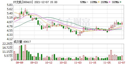 股吧首页>st沈机吧(000410.