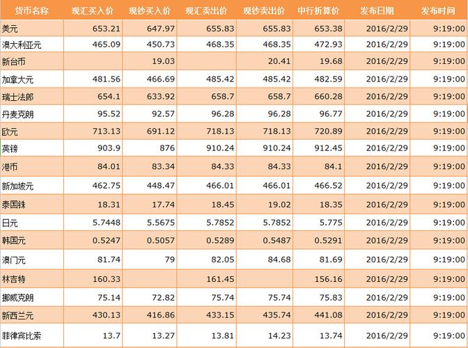 中国银行外汇牌价(2016年2月29日)