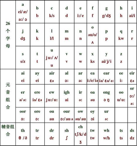 英语字母组合发音规律表