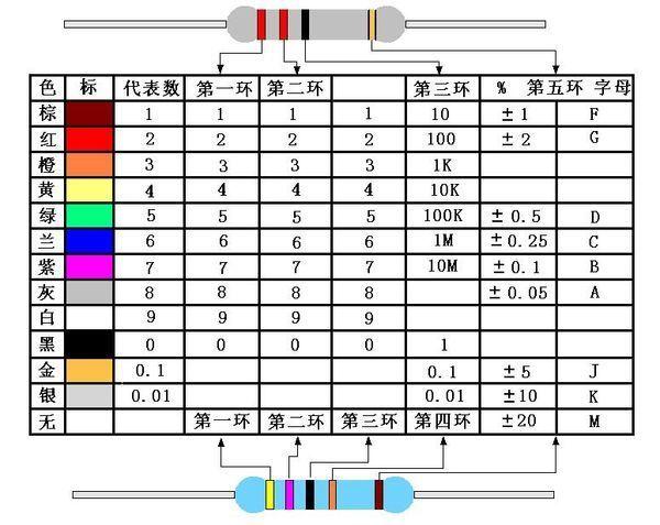 谁知道电阻色环表