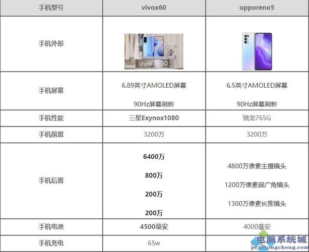 vivox60与opporeno5有什么区别-参数配置对比测评