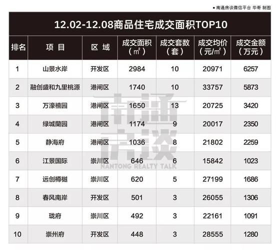 南通上周楼市成交数据出炉,山景水岸力夺销冠