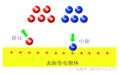 三,静电屏蔽