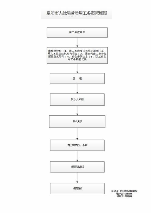 阜阳市人社局劳动用工备案流程图