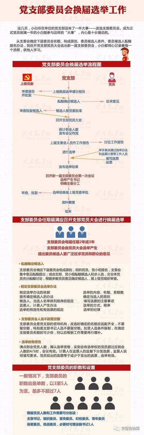 17:33来源:安徽先锋网mp 你知道党支部委员会换届选举工作的流程是啥