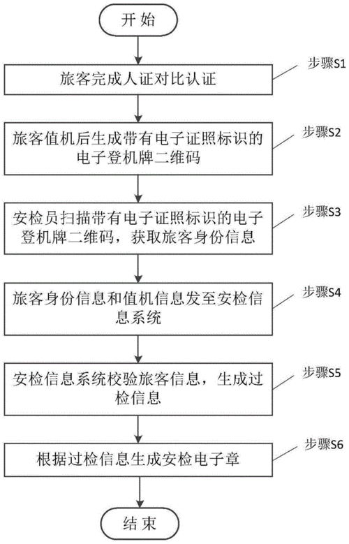 一种面向机场安检的电子身份认证方法和系统与流程