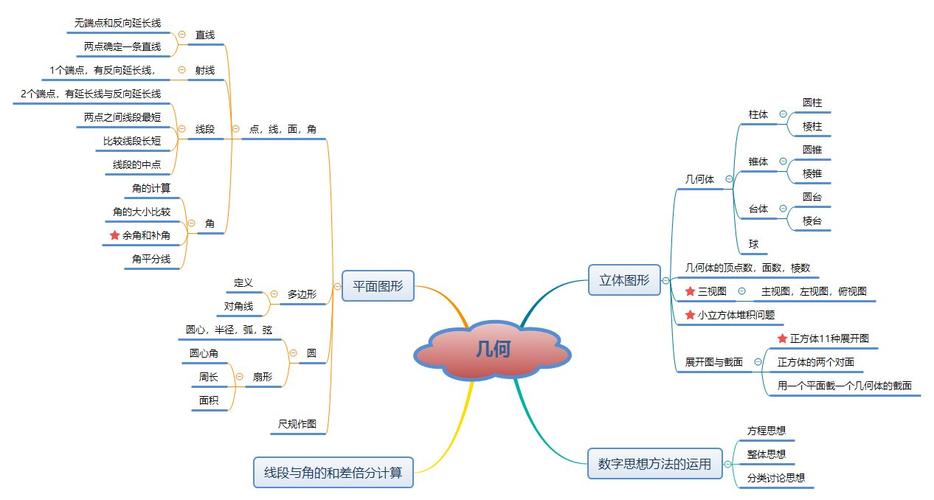 初一上数学思维导图