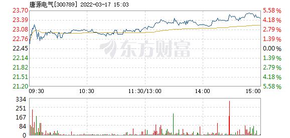 唐源电气3月17日盘中涨幅达5