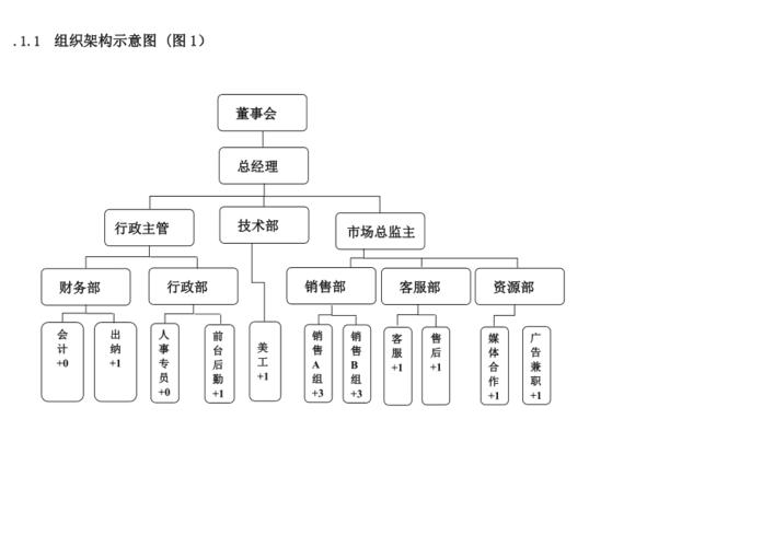 公司部门组织结构图岗位职责及运营成本表