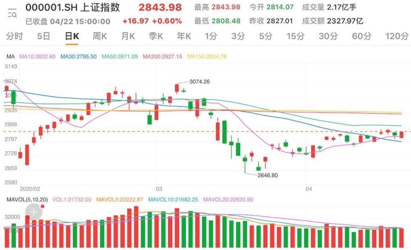 60% 农林牧渔涨幅居前-股票