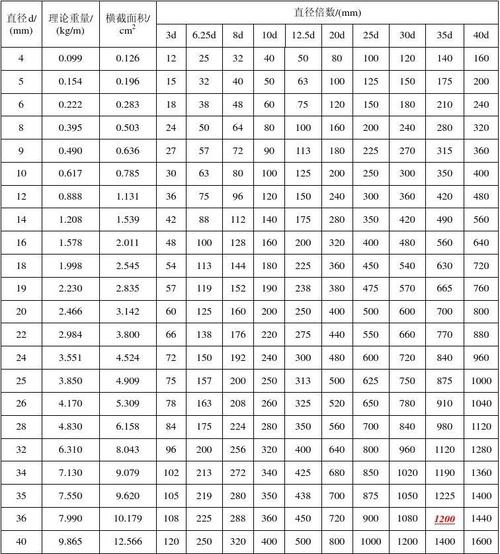 钢筋每米长度理论重量表