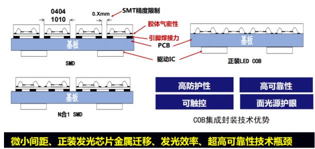 大尺寸显示器(>110英寸), cob集成封装技术具有高密度:无焊盘引脚