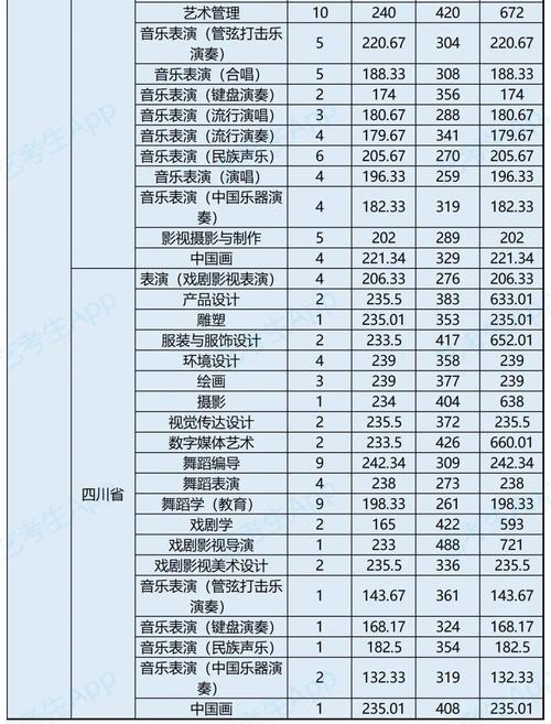 重点艺术院校录取分数线汇总!快收藏!