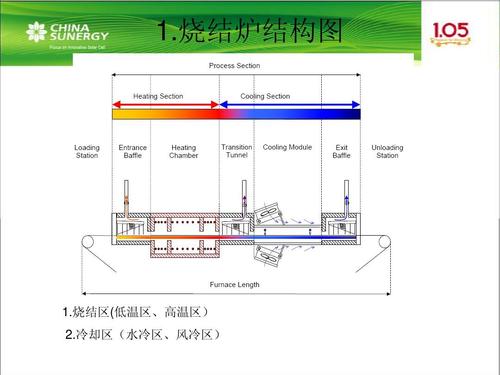 烧结炉气流原理ppt