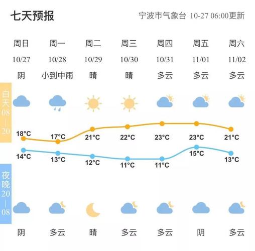 7天天气预报