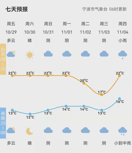 受弱冷空气影响,11月1日夜里—2日,据浙江天气预报,冷空气马上