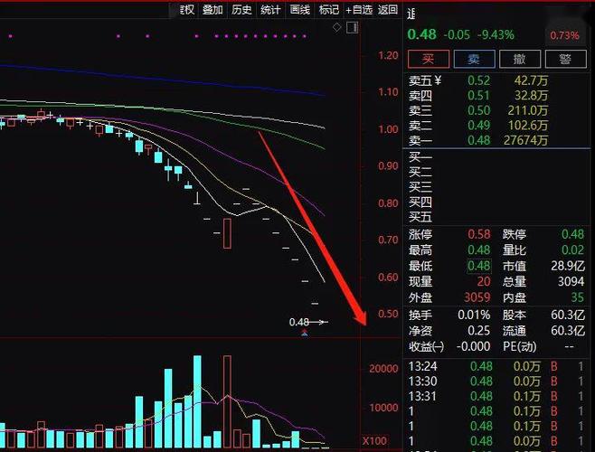 还有这些股票收盘价低于1元