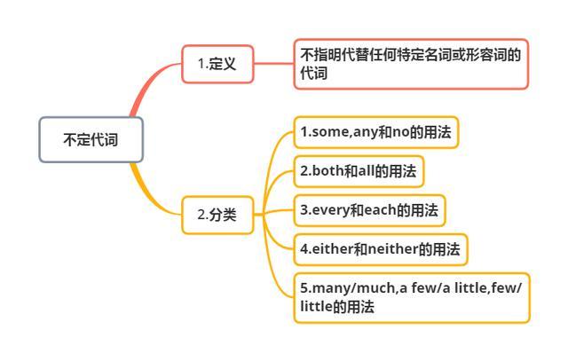 小学英语语法——不定代词搞不懂?看这里!