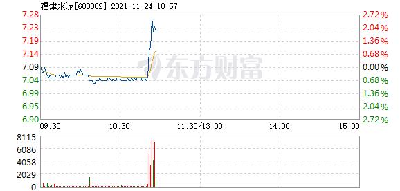 福建水泥11月24日快速反弹
