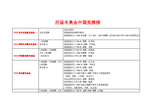 历届冬奥会中国奖牌榜汇.doc