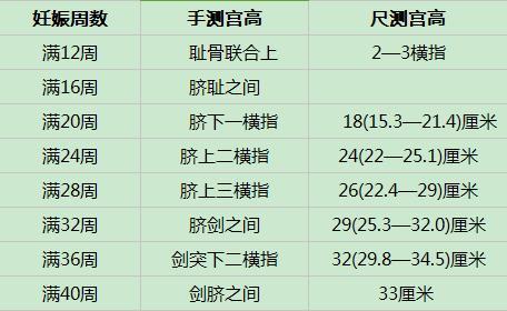 孕期最后半个月宫高和腹围怎么变小了呢?