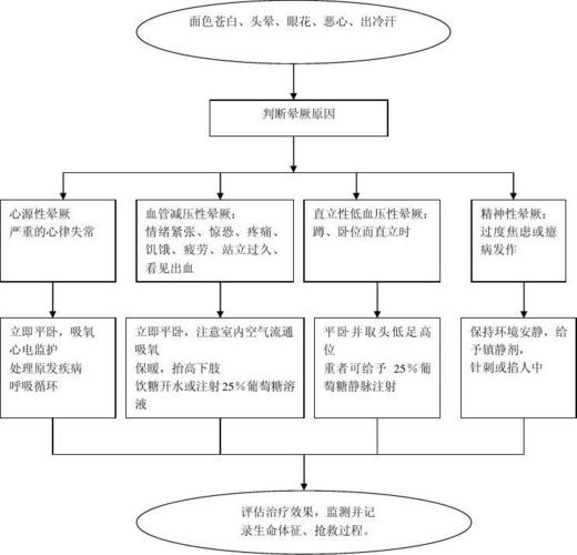 晕厥的处理流程