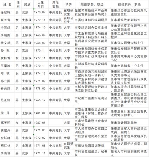 人事丨张家界市委管理干部任前公示公告