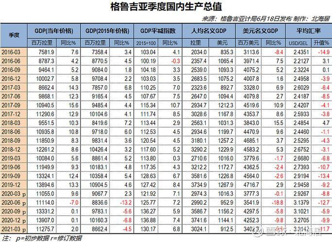 【经济】2021年一季度格鲁吉亚和卢旺达gdp数据