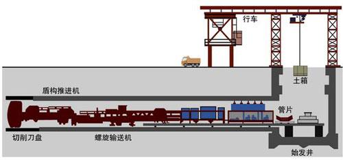 盾构机工作原理