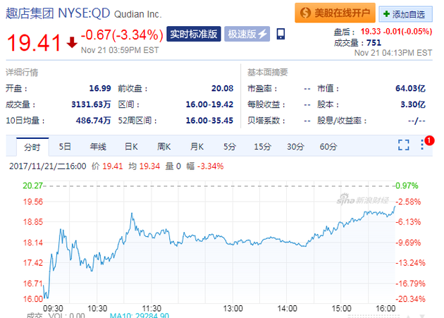 北京时间11月22日凌晨,趣店,宜人贷,融360,拍拍贷,宜人贷等4家在美国