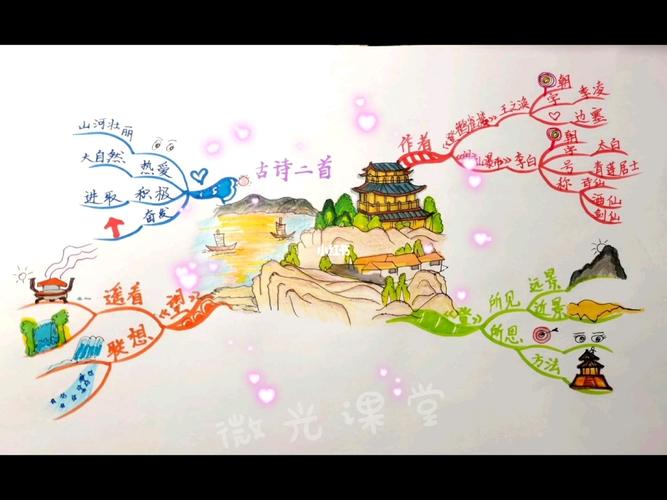 思维导图97部编版二年级上册,古诗二首:《登鹳雀楼》,《望庐山瀑布