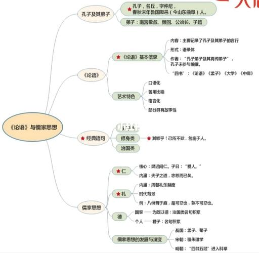 《论语》与儒家思想思维导图_思维导图_语文_小学语文