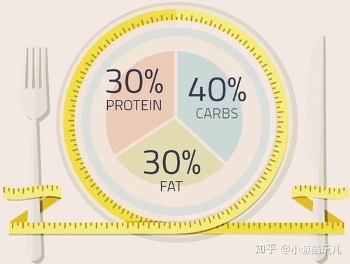 zone diet三大营养素摄入比例
